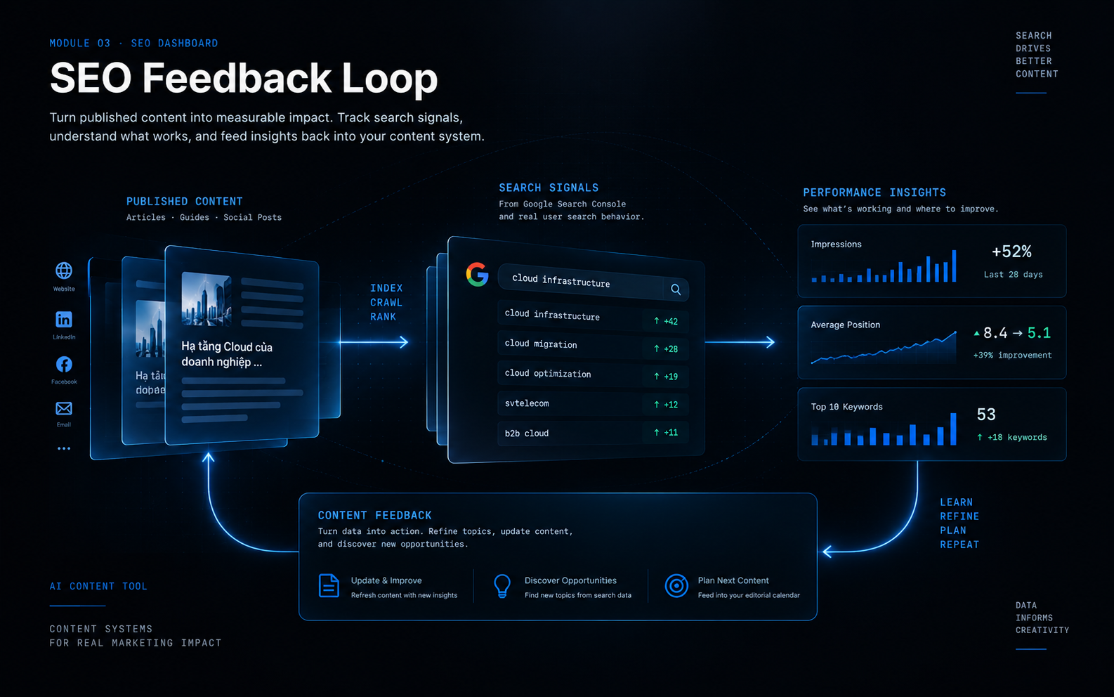 AI Content Tool - SEO Feedback Loop Surface
